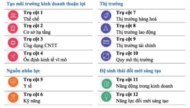 12-tru-cot 12 trụ cột của Chỉ số năng lực cạnh tranh toàn cầu 4.0 (GCI 4.0) do Diễn đàn Kinh tế thế giới (WEF) đánh giá