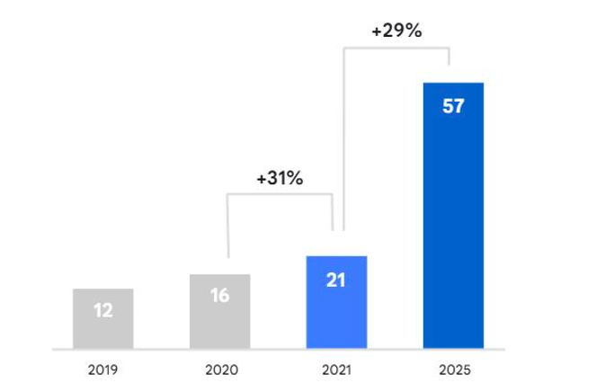 Dự báo tăng trưởng của nền kinh tế số Việt Nam từ Báo cáo e-Conomy SEA 2021.