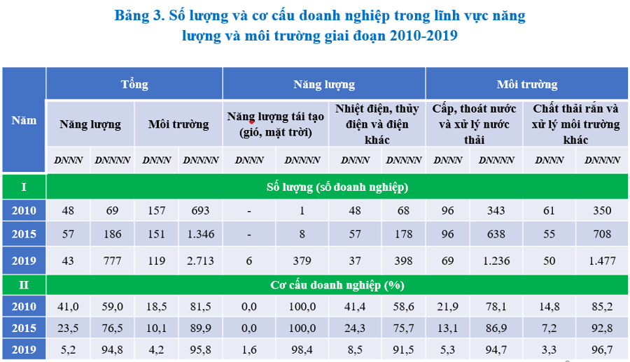 Doanh nghiệp năng lượng tăng hơn 10 lần giai đoạn 2010-2019 - Ảnh 1