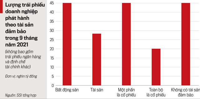 “Vết rạn” thị trường trái phiếu bất động sản bắt đầu từ năm 2023 - Ảnh 2