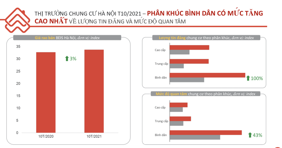 Thị trường bất động sản hồi phục ngoạn mục trong tháng 10 - Ảnh 2