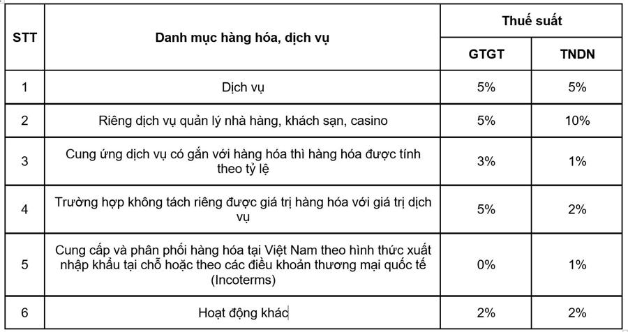 Thuế suất của một số nhóm hàng hóa, dịch vụ.