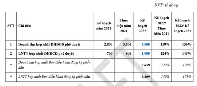 Gemadept (GMD) đặt kế hoạch tăng trưởng 2 con số, dự kiến huy động vốn đầu tư giai đoạn 2 cảng Gemalink