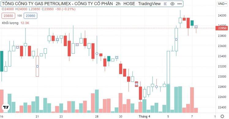 Hàng loạt quỹ đầu tư muốn thoái vốn tại Tổng Công ty Gas Petrolimex (PGC)