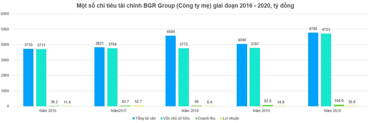 Bị nghi liên quan công ty bỏ cọc đất Thủ Thiêm, Tập đoàn BRG của Madame Nga kém "sắc": 1 đồng vốn chỉ mang về 0,08 đồng lãi