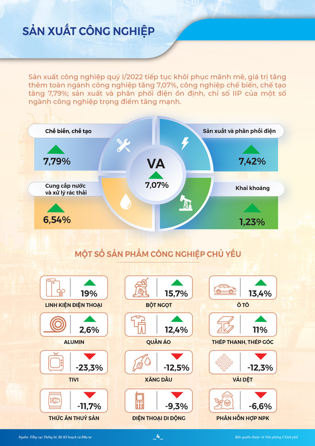 [Infographic]: Toàn cảnh KT-XH quý I/2022: Nhiều chỉ số phục hồi và khởi sắc - Ảnh 5.