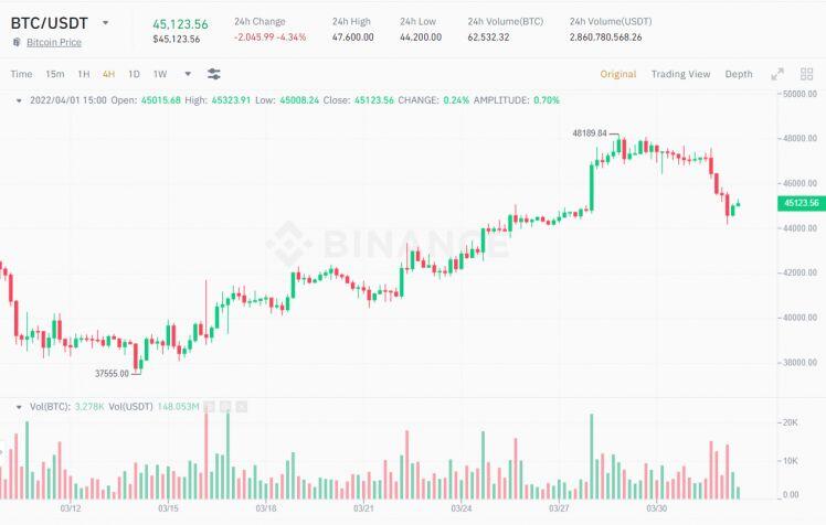 Số Bitcoin khổng lồ "ngủ sâu" hơn 7 năm bất ngờ di chuyển trước cú giảm đột ngột của BTC