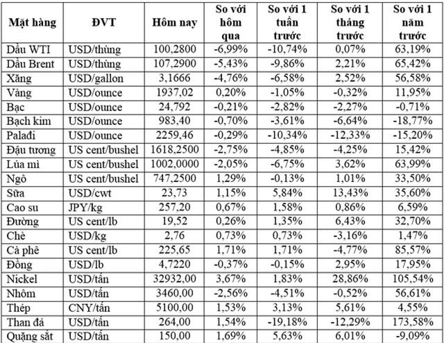 Thị trường ngày 1/4: Giá dầu giảm 7%, nhôm có quý tăng mạnh nhất kể từ năm 1988 - Ảnh 1. Thị trường ngày 1/4: Giá dầu giảm 7%, nhôm có quý tăng mạnh nhất kể từ năm 1988 - Ảnh 1.