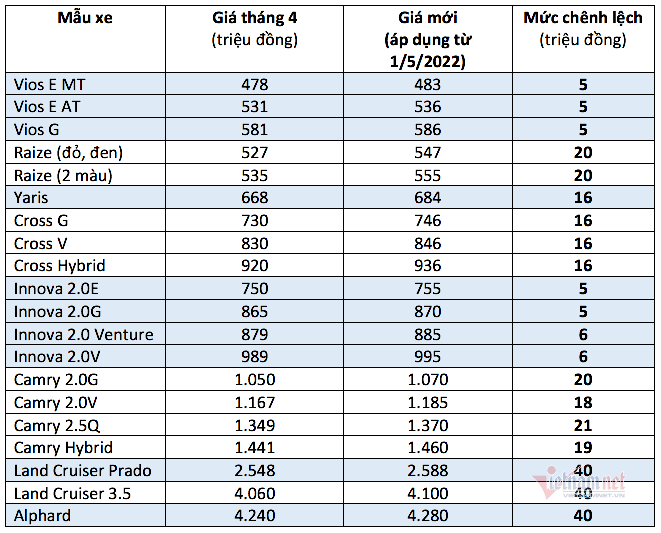 Toyota bất ngờ tăng giá mạnh, nhiều khách tuyên bố bỏ cọc, 'quay xe'