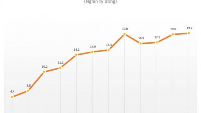 Sau kiểm toán, Viettel Global bất ngờ chuyển từ lỗ thành lãi sau thuế