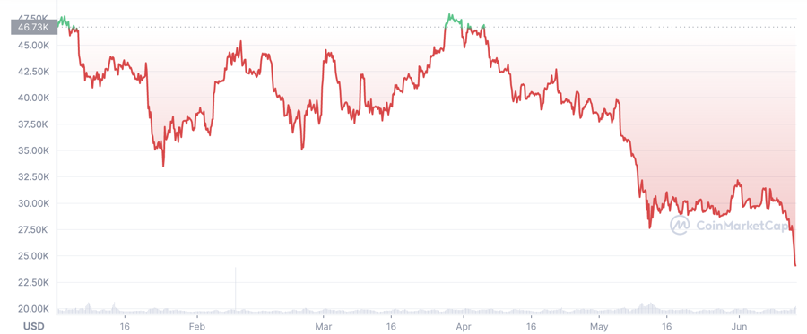 Diễn biến giá Bitcoin từ đầu năm đến nay. Đơn vị: USD/Bitcoin.