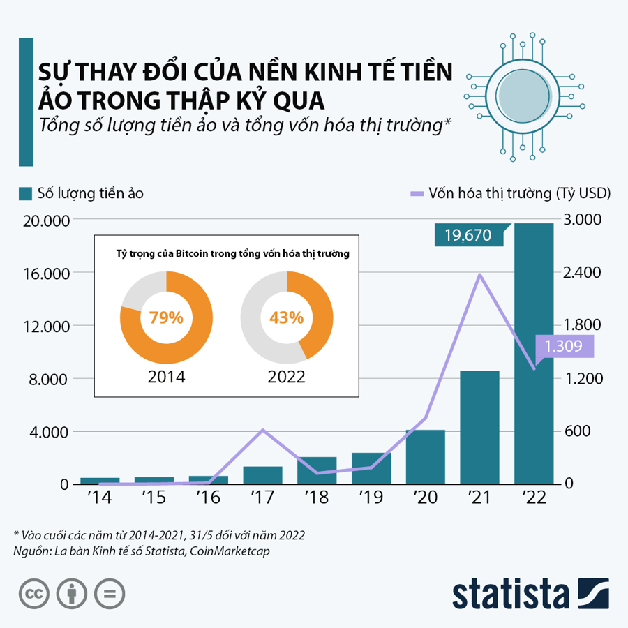 Bước tiến của nền kinh tế tiền ảo trong 10 năm - Ảnh 1
