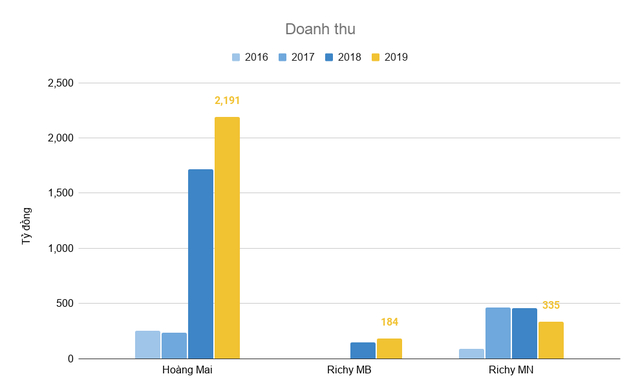 Điều ít biết về doanh nghiệp đứng sau thương hiệu Richy và Karo thường được Shark Phú tự hào quảng bá trên Shark Tank - Ảnh 3.