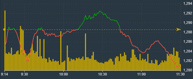 VN-Index bắt đầu trượt giảm nhanh từ nửa sau phiên sáng.